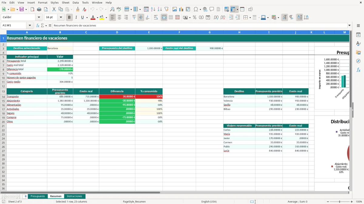 Captura 2: hoja Resumen - Plantilla Excel plantilla presupuesto vacaciones excel gratis